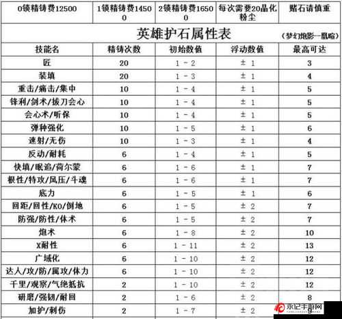 怪物猎人XX游戏护石极限值全解析：深度览护石属性极限表